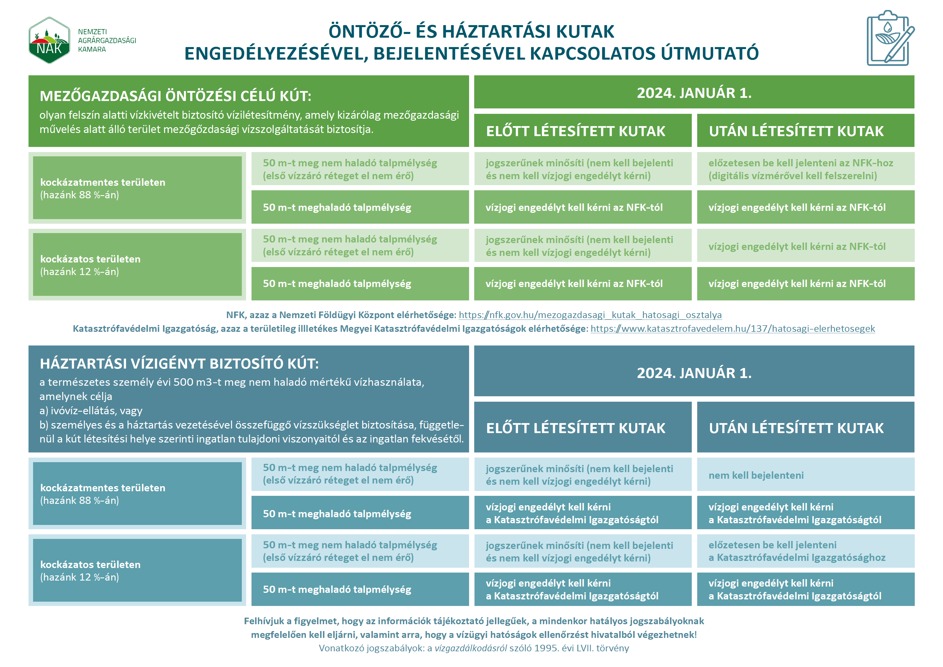 Országtérkép meglévő és 2024 január 1 után létesítésre kerülő kutakról